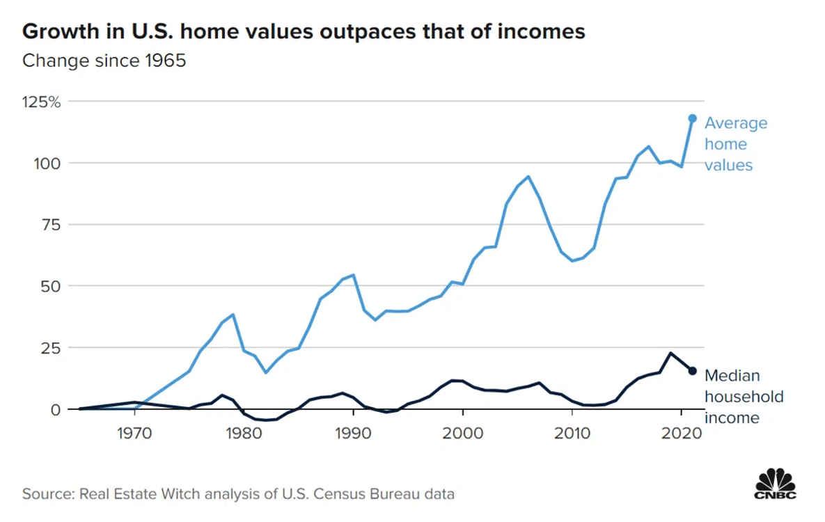 Disruption Comes to Housing Part I Why